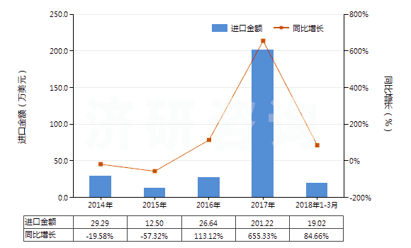 2014-2018年3月中國其他用橡膠內胎(HS40139090)進口總額及增速統(tǒng)計